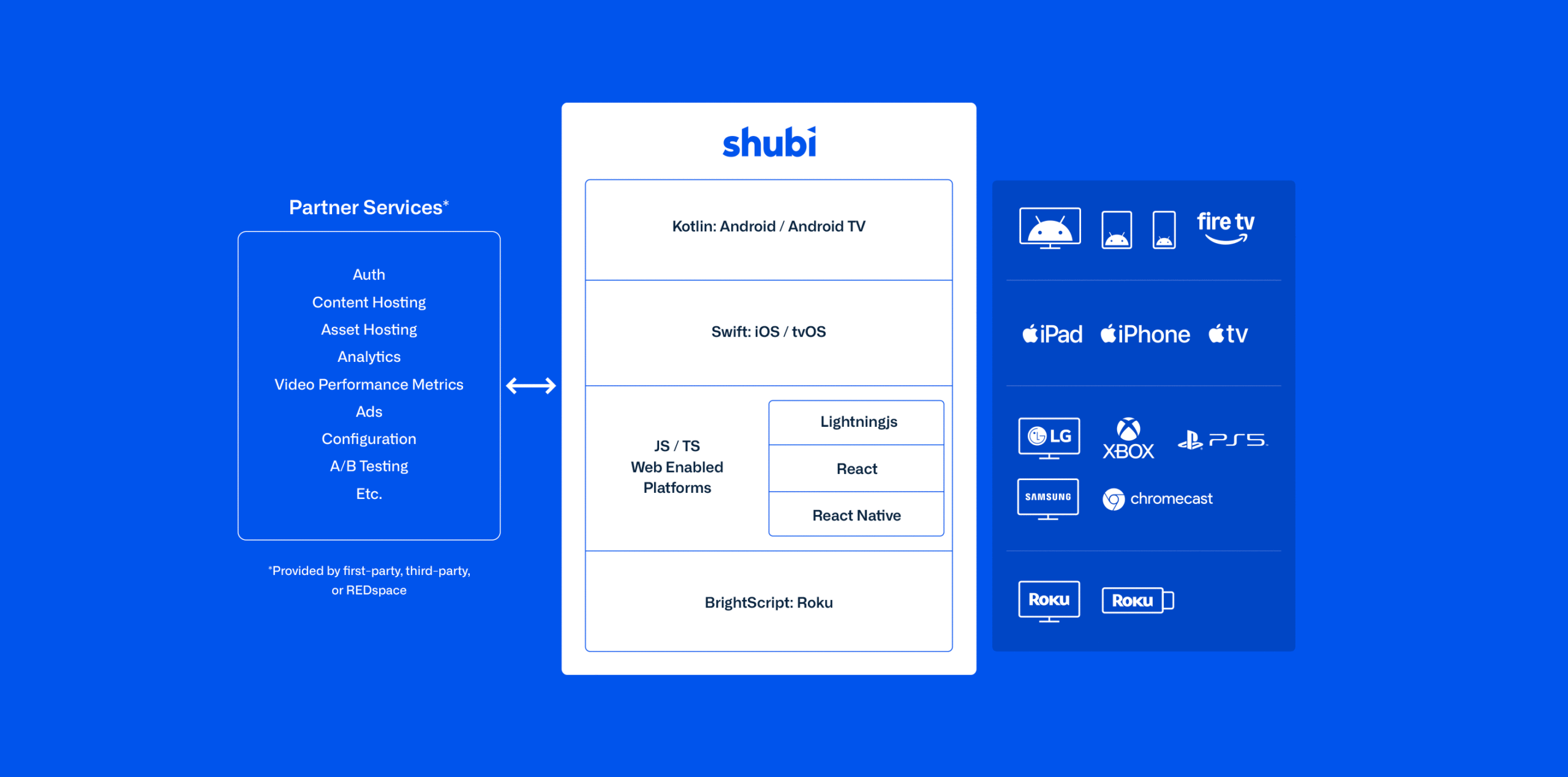 A diagram showing the flow of content through Shubi.